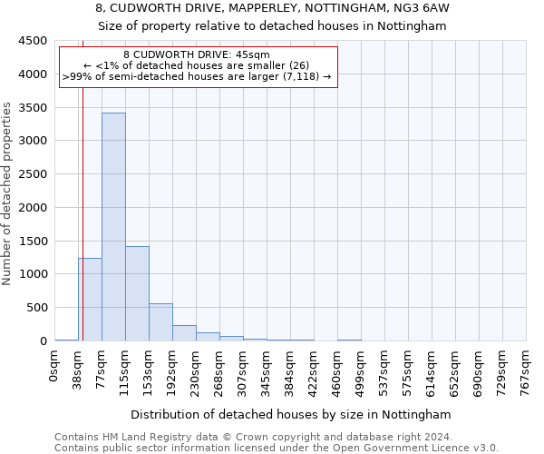 8, CUDWORTH DRIVE, MAPPERLEY, NOTTINGHAM, NG3 6AW: Size of property relative to detached houses in Nottingham