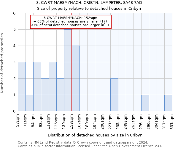 8, CWRT MAESMYNACH, CRIBYN, LAMPETER, SA48 7AD: Size of property relative to detached houses in Cribyn