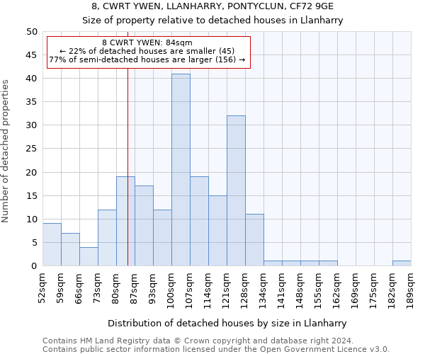 8, CWRT YWEN, LLANHARRY, PONTYCLUN, CF72 9GE: Size of property relative to detached houses in Llanharry
