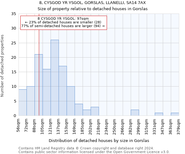 8, CYSGOD YR YSGOL, GORSLAS, LLANELLI, SA14 7AX: Size of property relative to detached houses in Gorslas