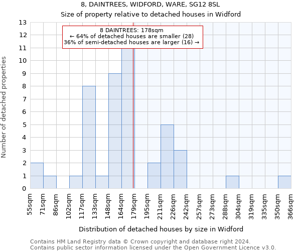 8, DAINTREES, WIDFORD, WARE, SG12 8SL: Size of property relative to detached houses in Widford