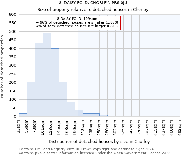 8, DAISY FOLD, CHORLEY, PR6 0JU: Size of property relative to detached houses in Chorley