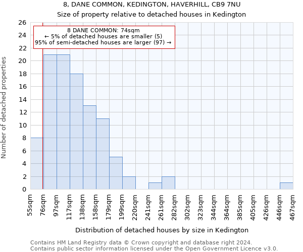 8, DANE COMMON, KEDINGTON, HAVERHILL, CB9 7NU: Size of property relative to detached houses in Kedington
