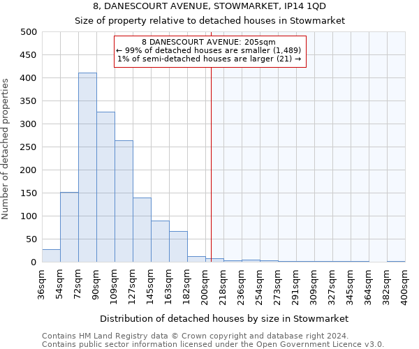 8, DANESCOURT AVENUE, STOWMARKET, IP14 1QD: Size of property relative to detached houses in Stowmarket