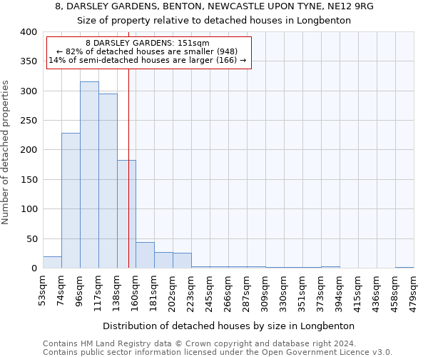 8, DARSLEY GARDENS, BENTON, NEWCASTLE UPON TYNE, NE12 9RG: Size of property relative to detached houses in Longbenton