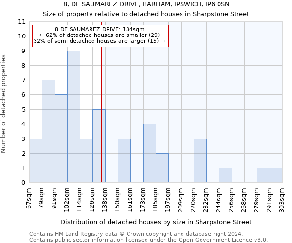 8, DE SAUMAREZ DRIVE, BARHAM, IPSWICH, IP6 0SN: Size of property relative to detached houses in Sharpstone Street