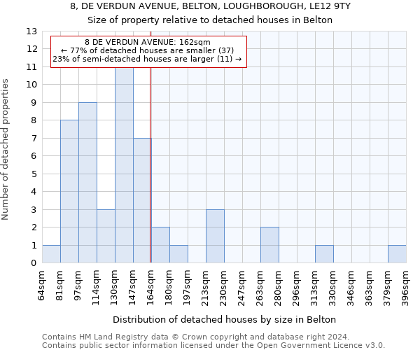 8, DE VERDUN AVENUE, BELTON, LOUGHBOROUGH, LE12 9TY: Size of property relative to detached houses in Belton