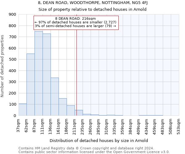 8, DEAN ROAD, WOODTHORPE, NOTTINGHAM, NG5 4FJ: Size of property relative to detached houses in Arnold