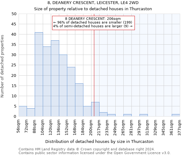 8, DEANERY CRESCENT, LEICESTER, LE4 2WD: Size of property relative to detached houses in Thurcaston