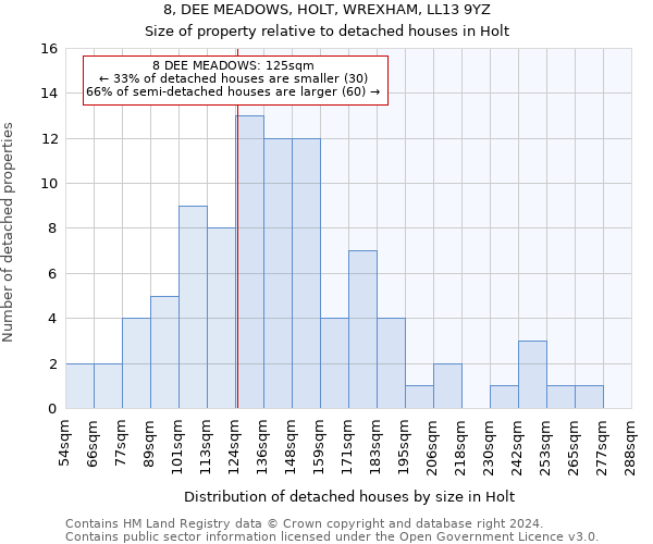 8, DEE MEADOWS, HOLT, WREXHAM, LL13 9YZ: Size of property relative to detached houses in Holt