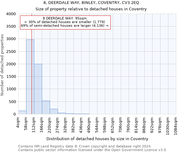 8, DEERDALE WAY, BINLEY, COVENTRY, CV3 2EQ: Size of property relative to detached houses in Coventry