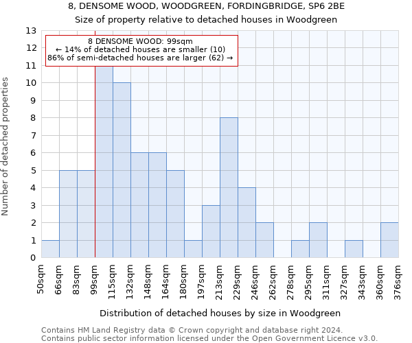 8, DENSOME WOOD, WOODGREEN, FORDINGBRIDGE, SP6 2BE: Size of property relative to detached houses in Woodgreen