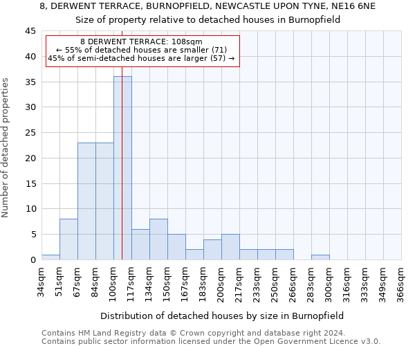 8, DERWENT TERRACE, BURNOPFIELD, NEWCASTLE UPON TYNE, NE16 6NE: Size of property relative to detached houses in Burnopfield