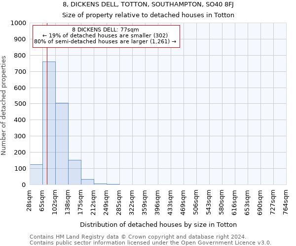 8, DICKENS DELL, TOTTON, SOUTHAMPTON, SO40 8FJ: Size of property relative to detached houses in Totton