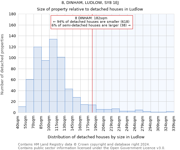 8, DINHAM, LUDLOW, SY8 1EJ: Size of property relative to detached houses in Ludlow