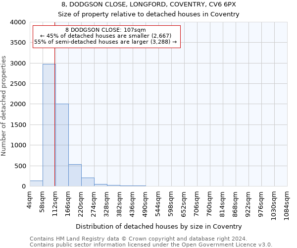8, DODGSON CLOSE, LONGFORD, COVENTRY, CV6 6PX: Size of property relative to detached houses in Coventry