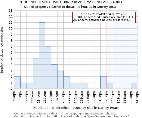 8, DORNEY REACH ROAD, DORNEY REACH, MAIDENHEAD, SL6 0DX: Size of property relative to detached houses in Dorney Reach