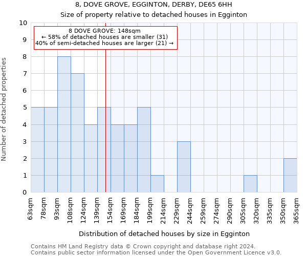 8, DOVE GROVE, EGGINTON, DERBY, DE65 6HH: Size of property relative to detached houses in Egginton