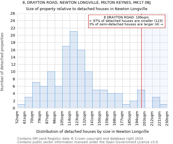 8, DRAYTON ROAD, NEWTON LONGVILLE, MILTON KEYNES, MK17 0BJ: Size of property relative to detached houses in Newton Longville