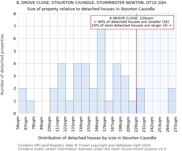 8, DROVE CLOSE, STOURTON CAUNDLE, STURMINSTER NEWTON, DT10 2QH: Size of property relative to detached houses in Stourton Caundle