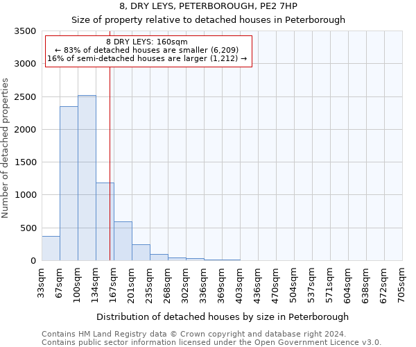 8, DRY LEYS, PETERBOROUGH, PE2 7HP: Size of property relative to detached houses in Peterborough