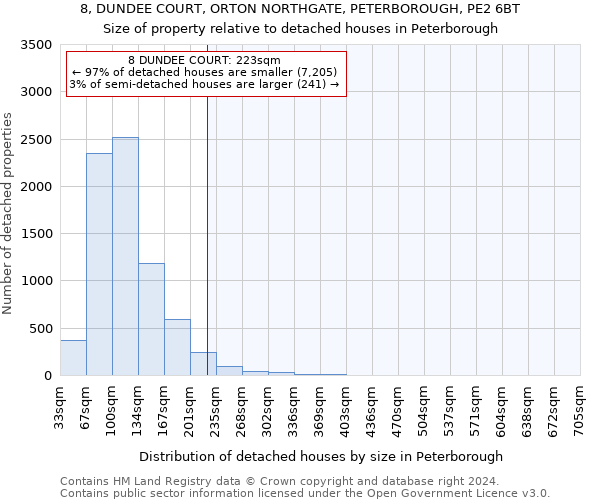 8, DUNDEE COURT, ORTON NORTHGATE, PETERBOROUGH, PE2 6BT: Size of property relative to detached houses in Peterborough