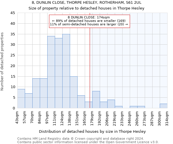8, DUNLIN CLOSE, THORPE HESLEY, ROTHERHAM, S61 2UL: Size of property relative to detached houses in Thorpe Hesley