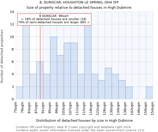 8, DUNSCAR, HOUGHTON LE SPRING, DH4 5FF: Size of property relative to detached houses in High Dubmire