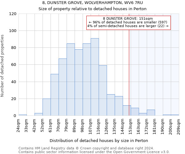 8, DUNSTER GROVE, WOLVERHAMPTON, WV6 7RU: Size of property relative to detached houses in Perton