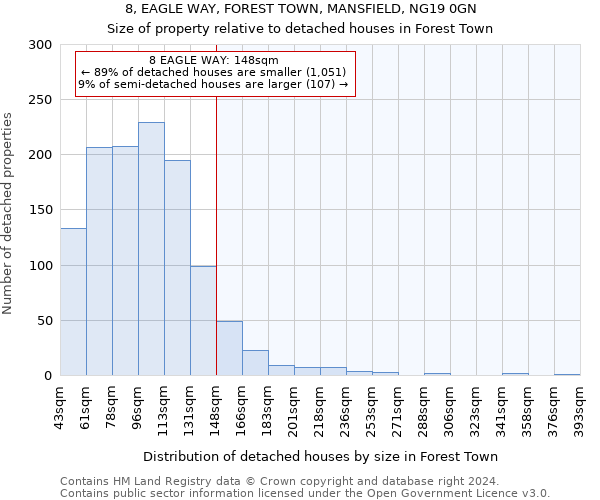 8, EAGLE WAY, FOREST TOWN, MANSFIELD, NG19 0GN: Size of property relative to detached houses in Forest Town