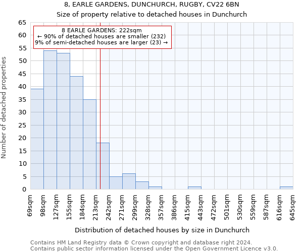 8, EARLE GARDENS, DUNCHURCH, RUGBY, CV22 6BN: Size of property relative to detached houses in Dunchurch