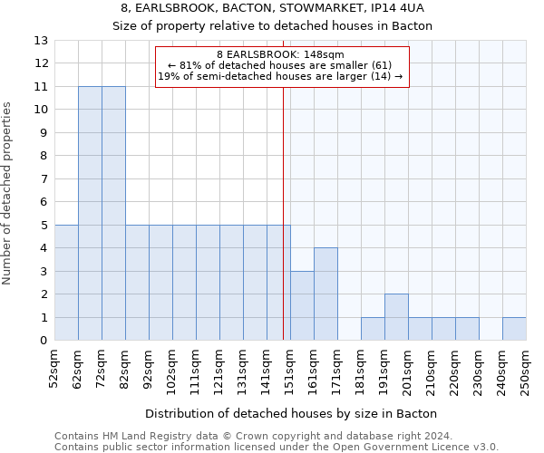 8, EARLSBROOK, BACTON, STOWMARKET, IP14 4UA: Size of property relative to detached houses in Bacton