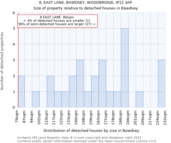 8, EAST LANE, BAWDSEY, WOODBRIDGE, IP12 3AP: Size of property relative to detached houses in Bawdsey