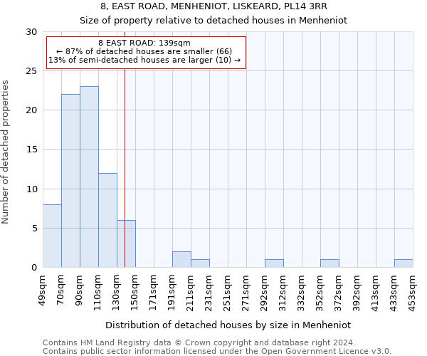 8, EAST ROAD, MENHENIOT, LISKEARD, PL14 3RR: Size of property relative to detached houses in Menheniot