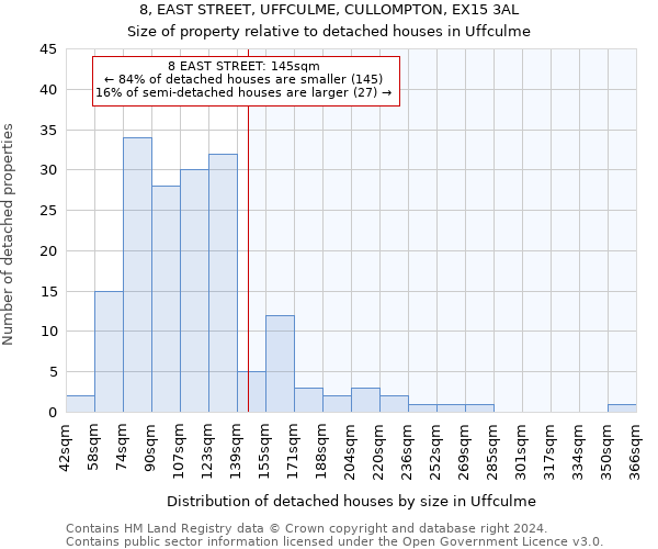 8, EAST STREET, UFFCULME, CULLOMPTON, EX15 3AL: Size of property relative to detached houses in Uffculme