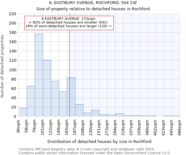 8, EASTBURY AVENUE, ROCHFORD, SS4 1SF: Size of property relative to detached houses in Rochford