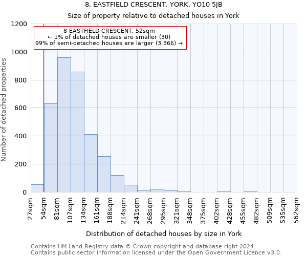 8, EASTFIELD CRESCENT, YORK, YO10 5JB: Size of property relative to detached houses in York