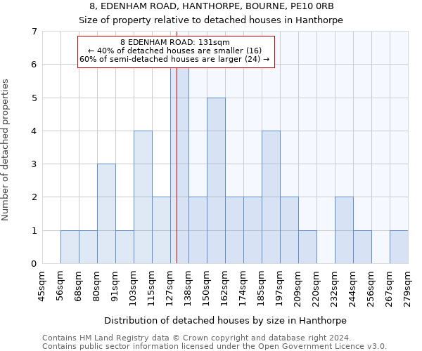 8, EDENHAM ROAD, HANTHORPE, BOURNE, PE10 0RB: Size of property relative to detached houses in Hanthorpe