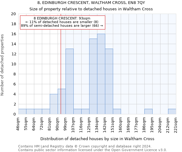 8, EDINBURGH CRESCENT, WALTHAM CROSS, EN8 7QY: Size of property relative to detached houses in Waltham Cross