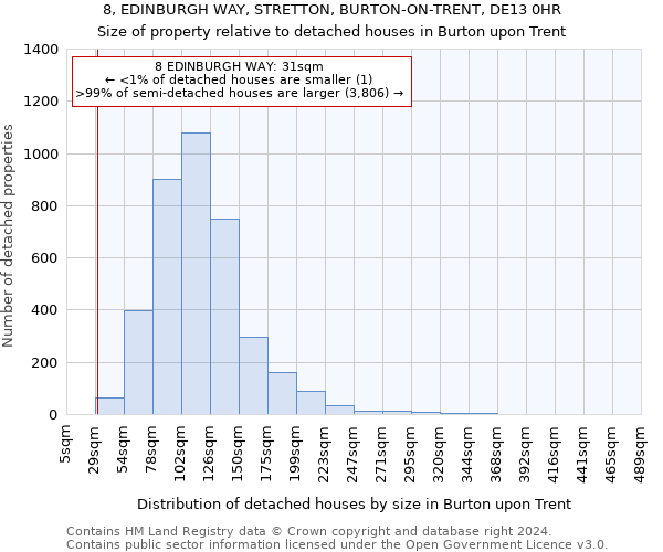 8, EDINBURGH WAY, STRETTON, BURTON-ON-TRENT, DE13 0HR: Size of property relative to detached houses in Burton upon Trent