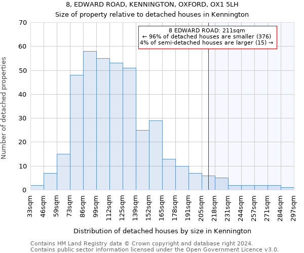 8, EDWARD ROAD, KENNINGTON, OXFORD, OX1 5LH: Size of property relative to detached houses in Kennington