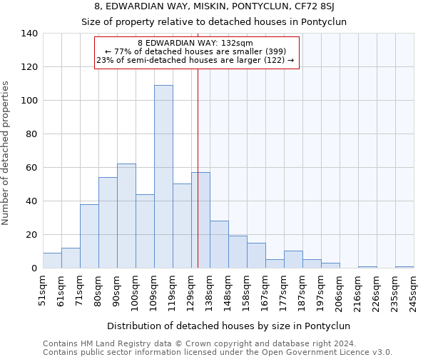 8, EDWARDIAN WAY, MISKIN, PONTYCLUN, CF72 8SJ: Size of property relative to detached houses in Pontyclun