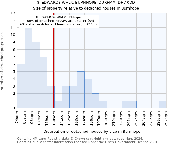 8, EDWARDS WALK, BURNHOPE, DURHAM, DH7 0DD: Size of property relative to detached houses in Burnhope