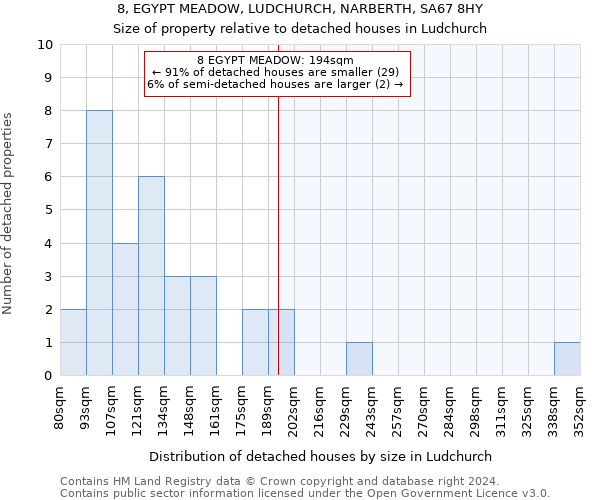 8, EGYPT MEADOW, LUDCHURCH, NARBERTH, SA67 8HY: Size of property relative to detached houses in Ludchurch