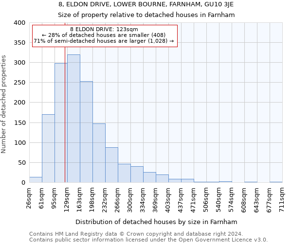 8, ELDON DRIVE, LOWER BOURNE, FARNHAM, GU10 3JE: Size of property relative to detached houses in Farnham