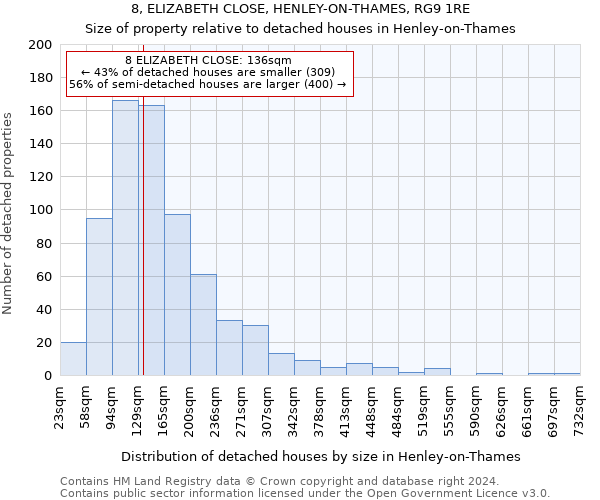 8, ELIZABETH CLOSE, HENLEY-ON-THAMES, RG9 1RE: Size of property relative to detached houses in Henley-on-Thames