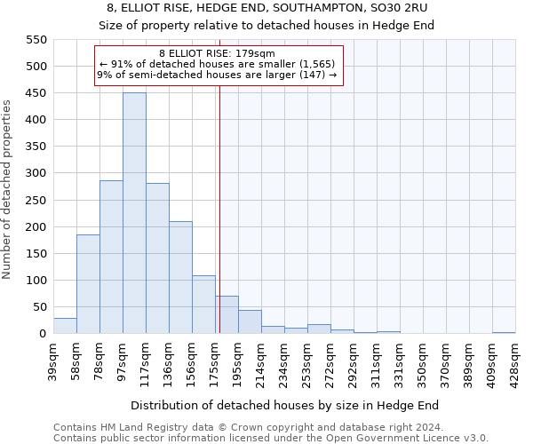 8, ELLIOT RISE, HEDGE END, SOUTHAMPTON, SO30 2RU: Size of property relative to detached houses in Hedge End