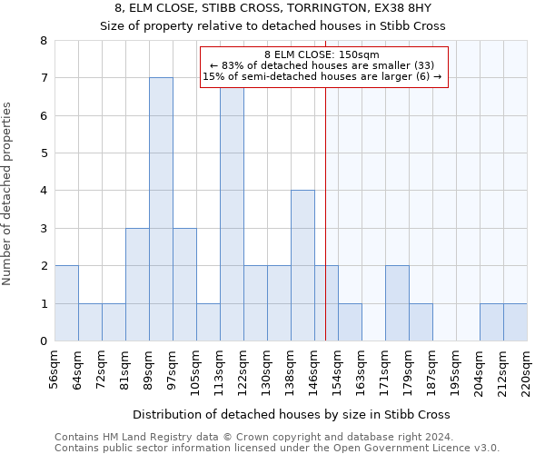 8, ELM CLOSE, STIBB CROSS, TORRINGTON, EX38 8HY: Size of property relative to detached houses in Stibb Cross