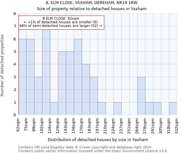 8, ELM CLOSE, YAXHAM, DEREHAM, NR19 1RW: Size of property relative to detached houses in Yaxham
