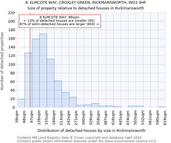 8, ELMCOTE WAY, CROXLEY GREEN, RICKMANSWORTH, WD3 3HP: Size of property relative to detached houses in Rickmansworth